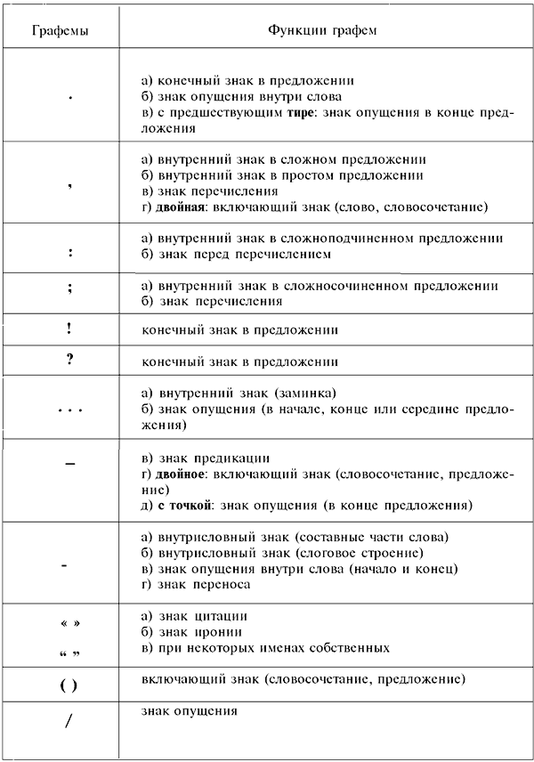 Пунктуация. Функции знаков препинания