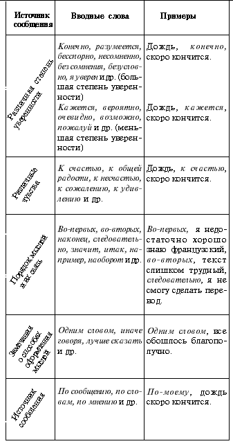 Вводные слова таблица 8 класс русский. Значение вводных слов таблица. Вводные слова таблица. Группы вводных слов. Вводные слова таблица ЕГЭ.