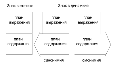 Варьирование слова в плане выражения и в плане содержания