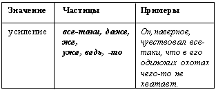 Частица вариант 1. Частицы в русском языке таблица. Основные группы смысловых модальных частиц таблица. Модальные частицы примеры предложений. Модальная частица уже.