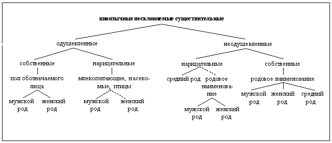 Род существительного блок схема