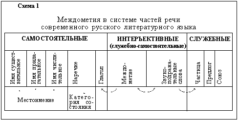 Схема 1