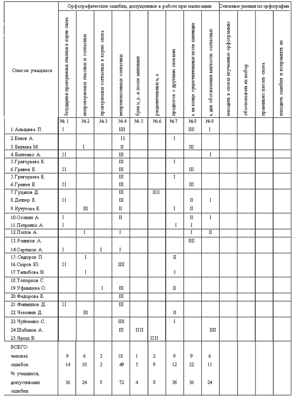 Диагностическая карта по русскому языку 4 класс