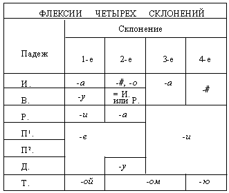 Просклонять существительное волна. Склонения существительных таблица. Ворота склонение существительного. Просыпать склонять. Проспать склонение.