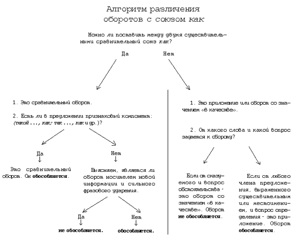 Схемы с союзом как