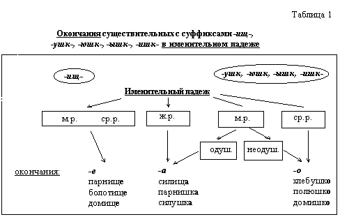 Образуйте форму творительного падежа сочетания числительного с существительным оба проекта