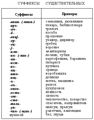 Есть суффикс ый. Суффиксы. Суффиксы в русском языке. Суффиксы существительных в русском языке. Приставки и суффиксы в русском языке.