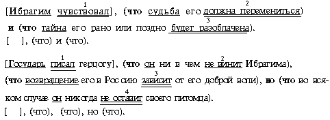 Составьте по схемам сложные предложения с подчинительными