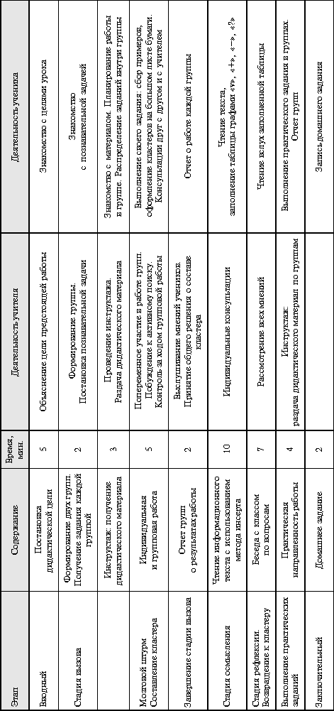 Таблица 2. Технологическая карта урока