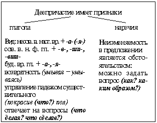 АТРИБУТИВНЫЕ ФОРМЫ ГЛАГОЛА