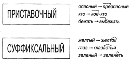 Подчеркнуть слова которые соответствуют схемам котенок дорога