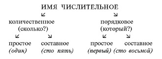 Составное имя числительное примеры. Количественные и порядковые числительные. Сложное количественное числительное примеры. Составные количественные и порядковые числительные. Составное числительное примеры.