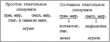 Составные глагольные сказуемые