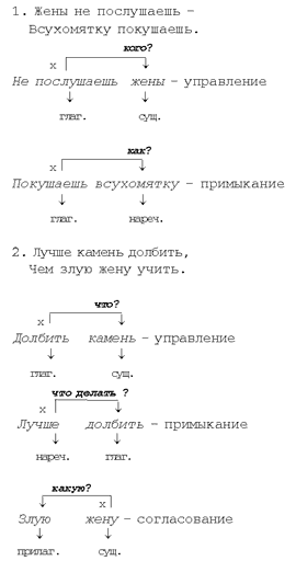 Выполнить разбор словосочетаний