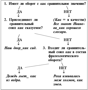 Сравнительный оборот в сложноподчиненном предложении