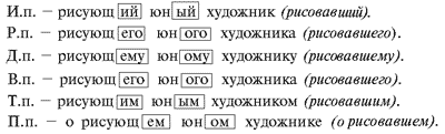 Склонение причастий правописание. Склонение причастий. Причастие склонение причастий. Склонение причастий в русском языке. Склонение причастий по падежам.