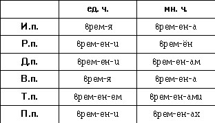 2.2.3. Родительный падеж множественного числа