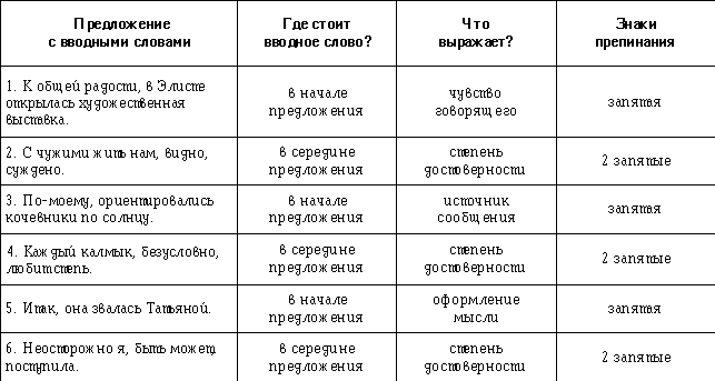 Текст с вводными словами