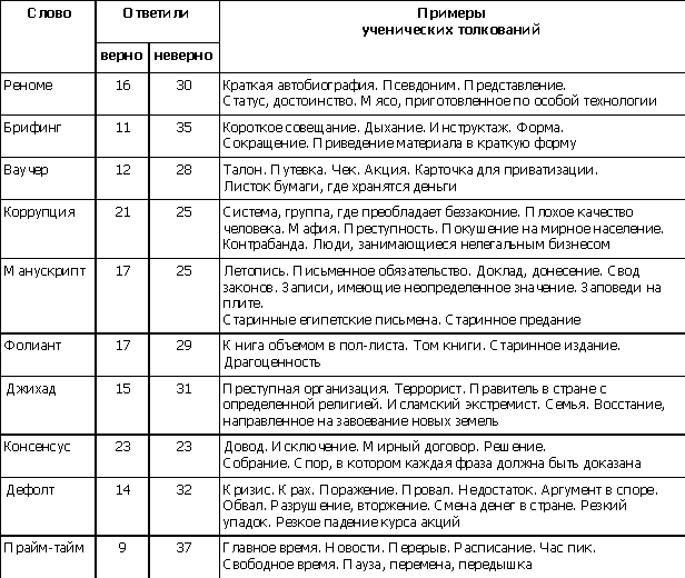 урок по русскому языку на тему слово и его лексическое значение | PDF