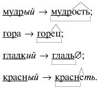 Морфемика и словообразование. Материалы для изучения и закрепления темы в 6 классе.