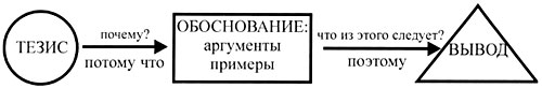 Опишите риторический канон составьте образец речи которая бы содержала тезис и аргументы