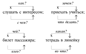 Схема разбора словосочетания