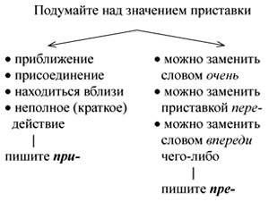 Приставки на З и С