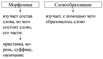 Презентация морфемика и словообразование 10 класс